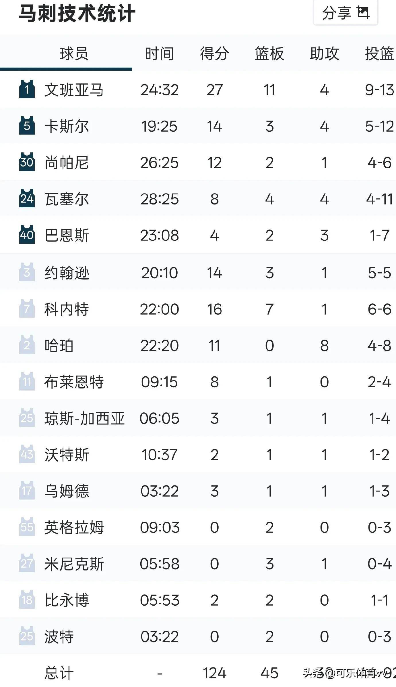 篮板, 篮板, 拿下 篮板, 篮板, 拿下